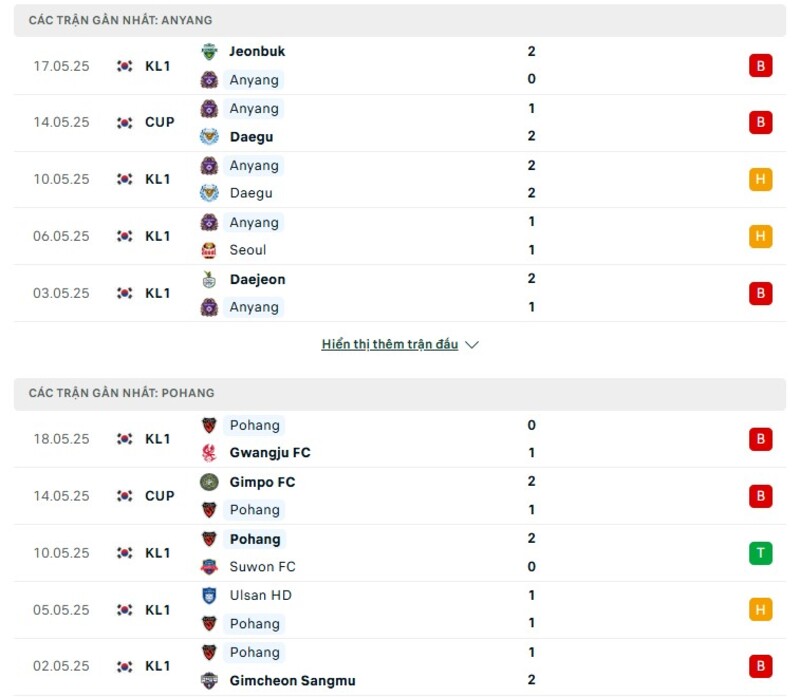Phong độ thi đấu của Anyang vs Pohang