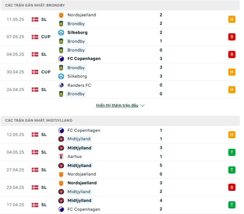 Phong độ thi đấu của Brondby vs Midtjylland