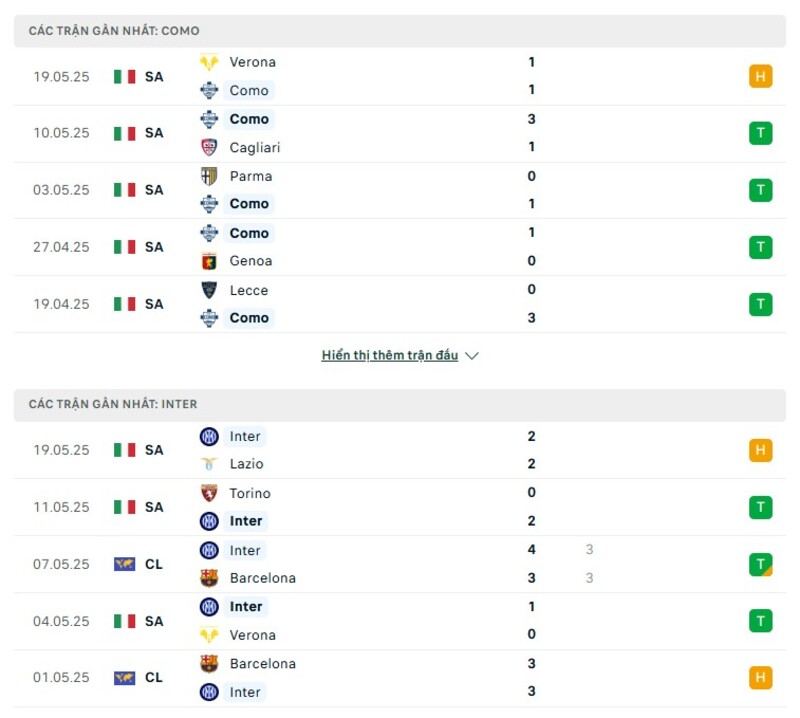 Phong độ thi đấu của Como vs Inter Milan