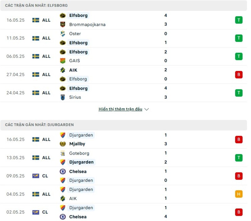 Phong độ thi đấu của Elfsborg vs Djurgarden