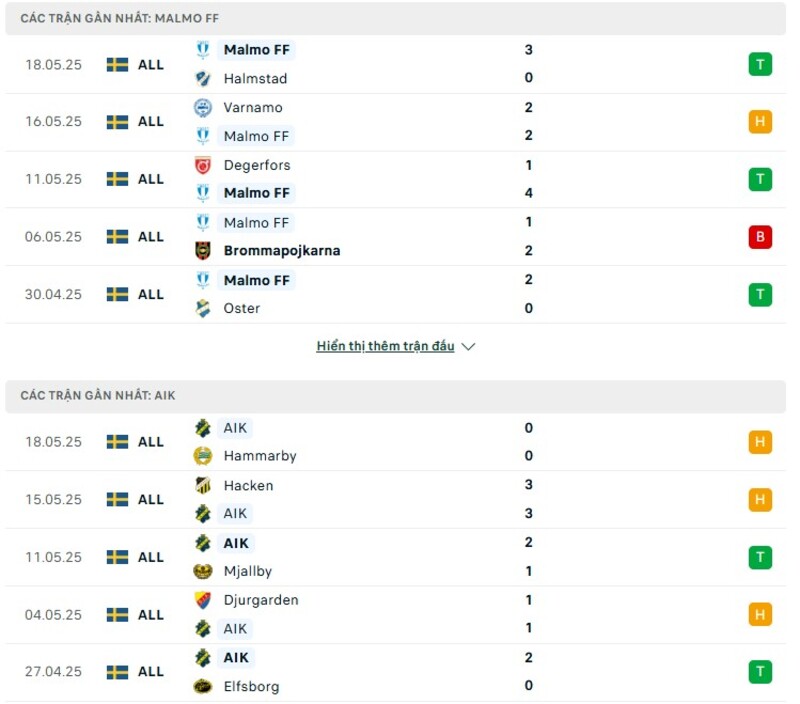 Phong độ thi đấu của Malmo FF vs AIK Phong độ thi đấu của Malmo FF vs AIK