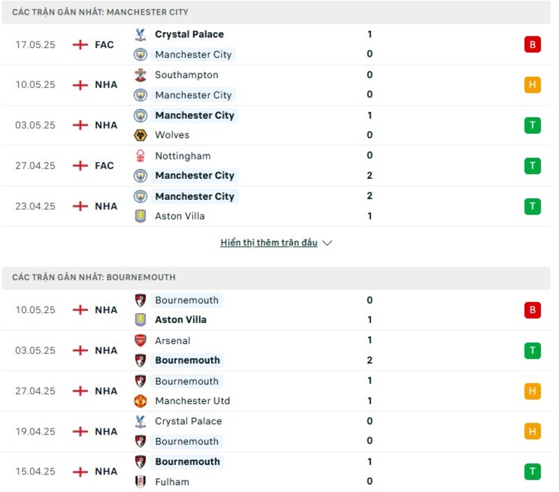 Phong độ thi đấu của Man City vs Bournemouth