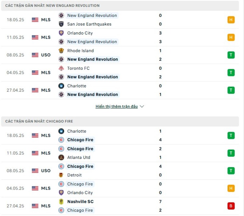 Phong độ thi đấu của New England Revolution vs Chicago Fire