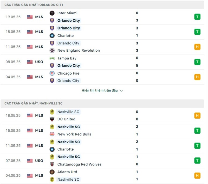 Phong độ thi đấu của Orlando City vs Nashville Phong độ thi đấu của Orlando City vs Nashville