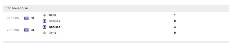 Thành tích đối đầu Betis vs Chelsea trong quá khứ
