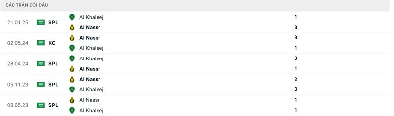 Thành tích đối đầu giữa Al Nassr vs Al Khaleej trong quá khứ