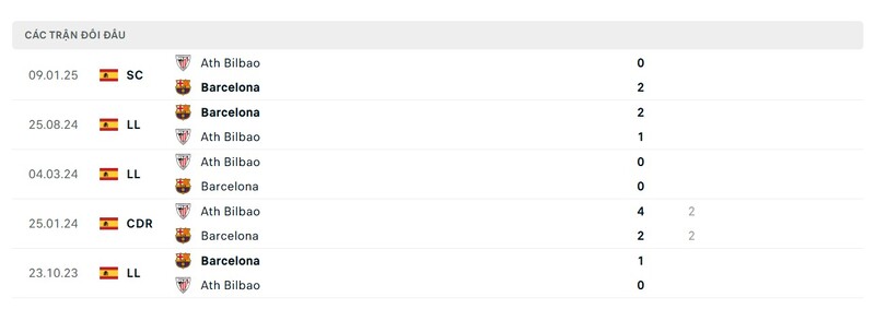 Thành tích đối đầu giữa Ath Bilbao vs Barcelona trong quá khứ