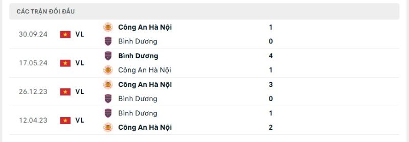 Thành tích đối đầu giữa Bình Dương vs CAHN trong quá khứ