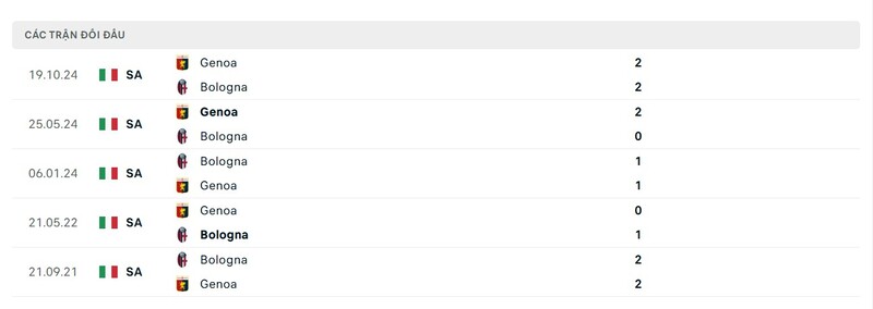 Thành tích đối đầu giữa Bologna vs Genoa trong quá khứ
