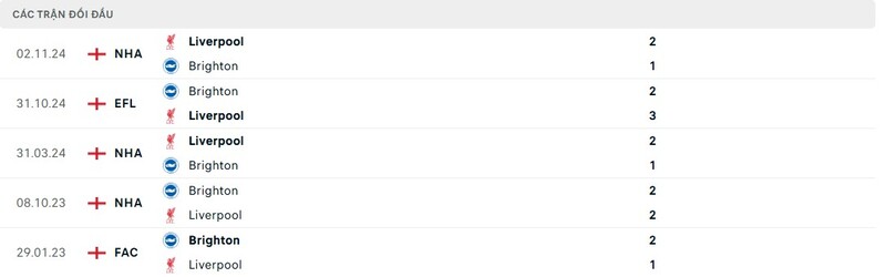 Thành tích đối đầu giữa Brighton vs Liverpool trong quá khứ