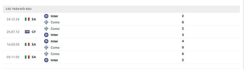 Thành tích đối đầu giữa Como vs Inter Milan trong quá khứ