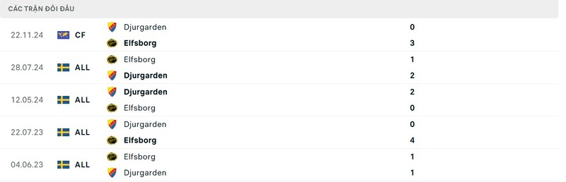Thành tích đối đầu giữa Elfsborg vs Djurgarden trong quá khứ