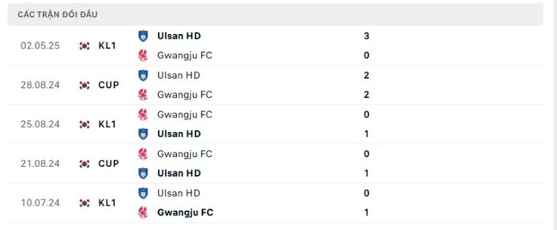 Thành tích đối đầu giữa Gwangju vs Ulsan trong quá khứ