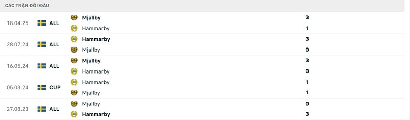 Thành tích đối đầu giữa Hammarby vs Mjallby trong quá khứ