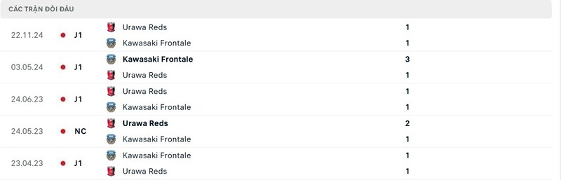 Thành tích đối đầu giữa Kawasaki Frontale vs Urawa Reds trong quá khứ