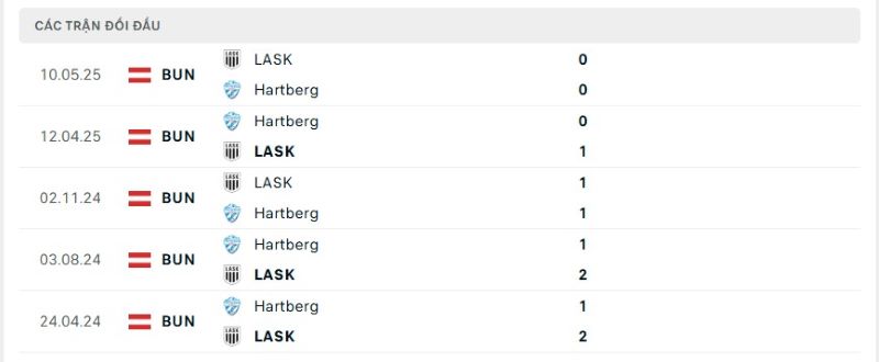 Thành tích đối đầu giữa LASK Linz vs Hartberg trong quá khứ