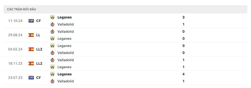 Thành tích đối đầu giữa Leganes vs Valladolid trong quá khứ