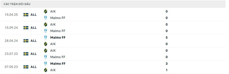 Thành tích đối đầu giữa Malmo FF vs AIK trong quá khứ Thành tích đối đầu giữa Malmo FF vs AIK trong quá khứ