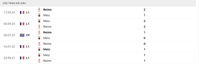 Thành tích đối đầu giữa Metz vs Reims trong quá khứ