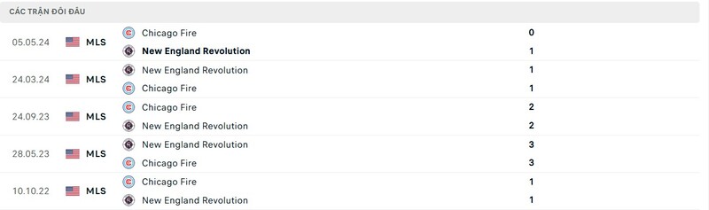 Thành tích đối đầu giữa New England Revolution vs Chicago Fire trong quá khứ