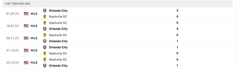 Thành tích đối đầu giữa Orlando City vs Nashville trong quá khứ Thành tích đối đầu giữa Orlando City vs Nashville trong quá khứ