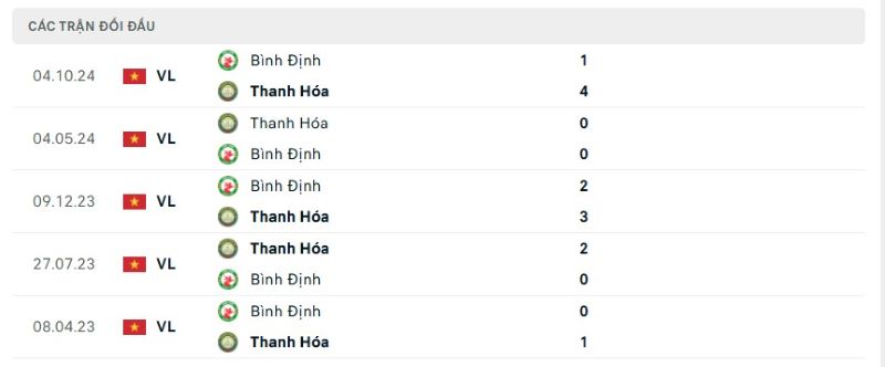 Thành tích đối đầu giữa Thanh Hóa vs Bình Định trong quá khứ