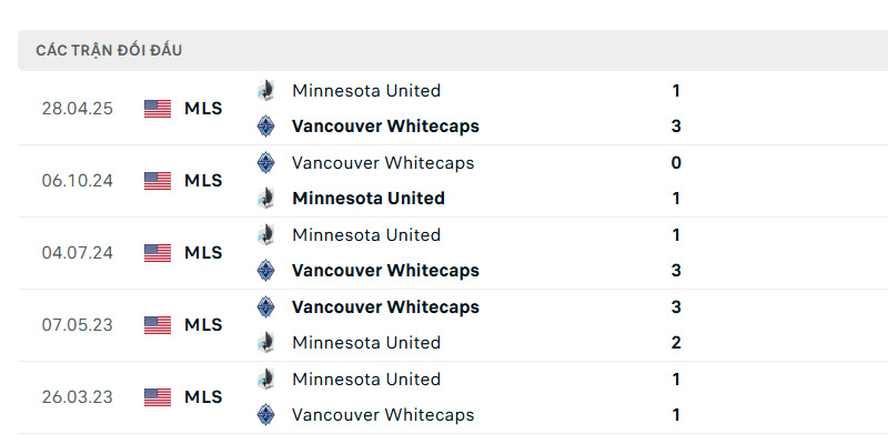 Thành tích đối đầu giữa Vancouver Whitecaps vs Minnesota Utd trong quá khứ