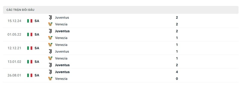 Thành tích đối đầu giữa Venezia vs Juventus trong quá khứ