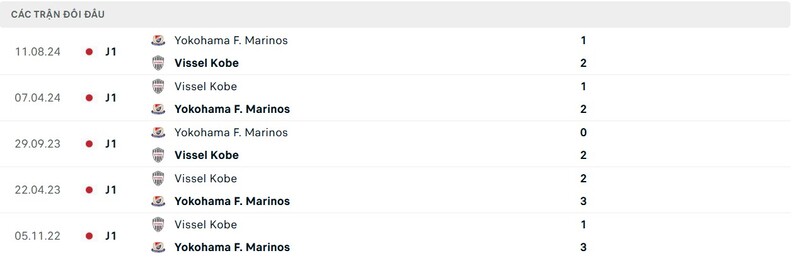 Thành tích đối đầu giữa Yokohama F. Marinos vs Vissel Kobe trong quá khứ