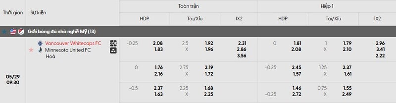 Tỷ lệ kèo chi tiết Vancouver Whitecaps vs Minnesota Utd